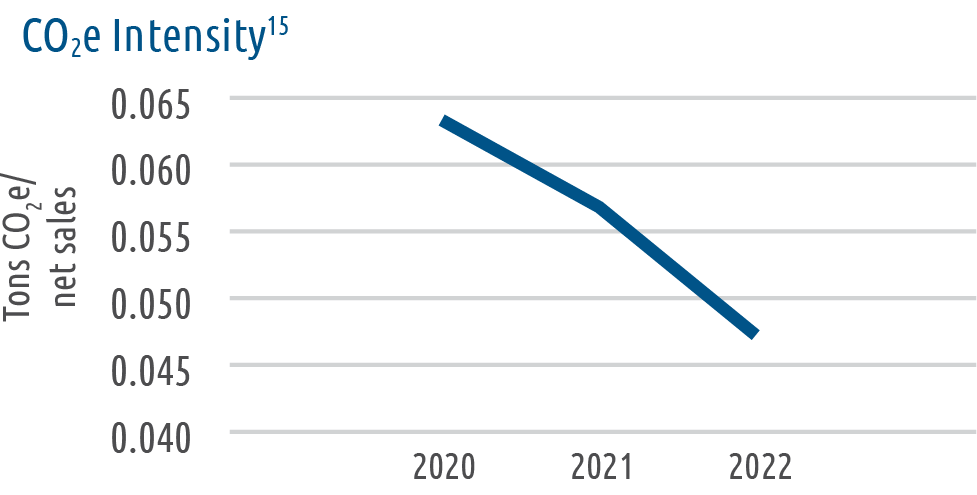 Carbon Intensity graphs