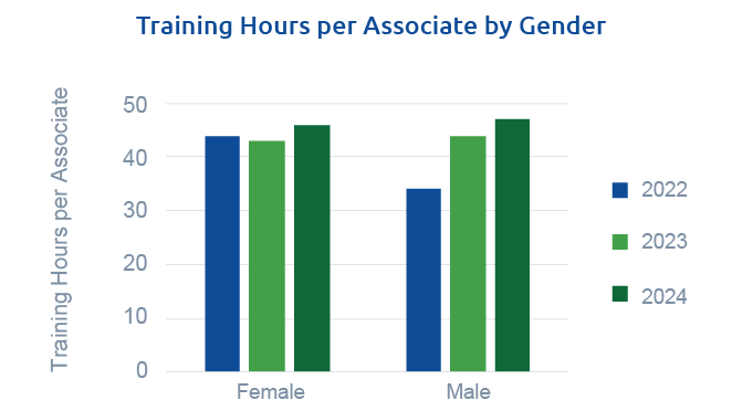 TPI 2024 Sustainability Report Graphs Charts Training Hours Per associate by gender